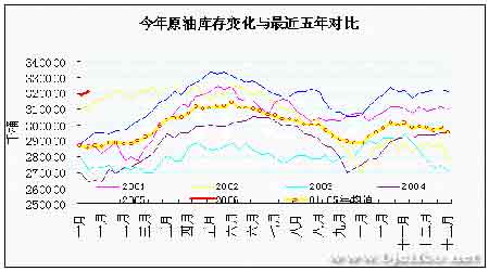 EIA石油报告解读:地缘政治因素影响近期油价_