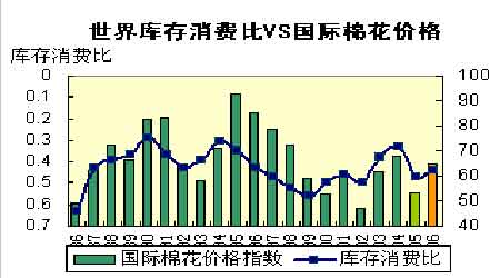 国内棉花期货市场疲弱但长线上行趋势仍难改(2)