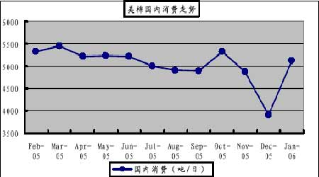 纺织行业利润率继续下滑 棉花价格反弹缺乏支