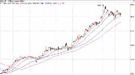 受基金多头平仓的压力 期铜将维持振荡较长时