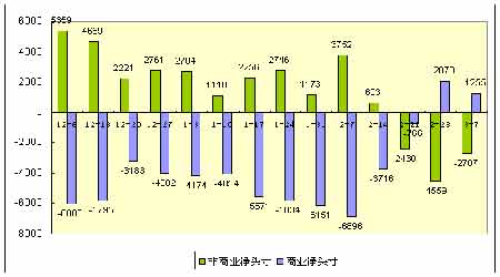 受基金多头平仓的压力 期铜将维持振荡较长时