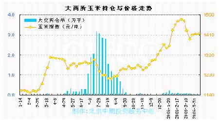 现货交易市场低迷依旧 玉米期价上涨准备不足