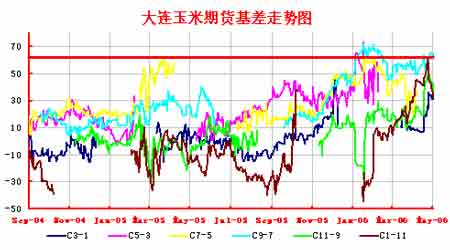 大连玉米期货套利投资分析_其他研究