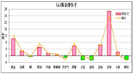持仓分析报告：基金大量增持大豆豆粕净空头寸(2)