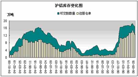 整个市场仍处于调整期期铝积蓄力量伺机上攻