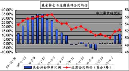 棉花研究:基金净多持仓略增 市场平衡未被打破