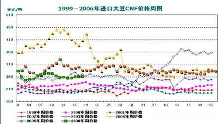 大豆市场供需基本面失衡 豆价底部振荡上行乏