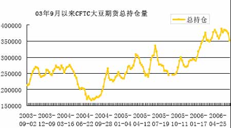 大豆市场巨大供给压力期价仍处于震荡筑底阶段(2)