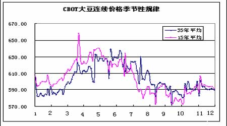 大豆市场巨大供给压力期价仍处于震荡筑底阶段(3)
