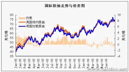 国际原油价格新高频创 上海燃油回调蓄势上冲