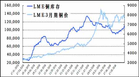 lme铜库存与lme3月期铜价对比图(来源:创元期货)点击此处查看全部