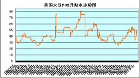 大豆期价短期低位震荡中线市场空头格局未变(3)