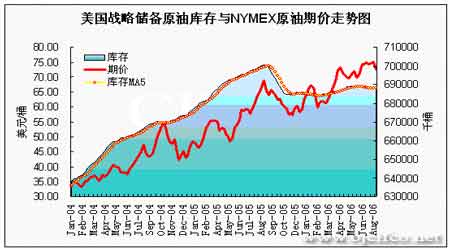EIA石油报告解读：NYMEX原油期货价格快速回落(4)
