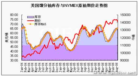 EIA石油报告解读：NYMEX原油期货价格快速回落(5)