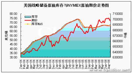 EIA石油报告解读：NYMEX原油期价出现止跌企稳(4)