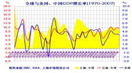 全球与美国,中国gdp增长率走势图(来源:上海中