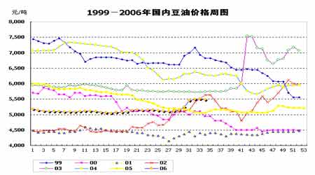 虽然今年国内豆油市场上节日备货工作开展得比较早,但是到目前为止