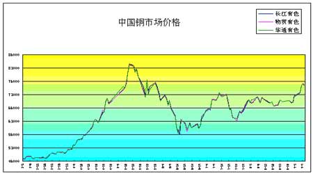 贵金属连续下跌的施压铜铝价格出现一定回落