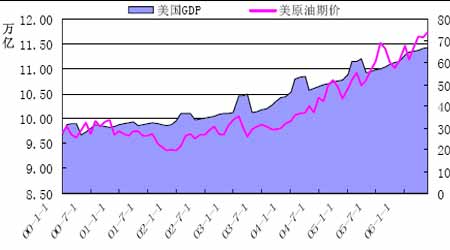 GDP和期货