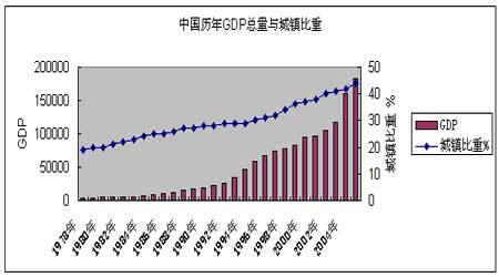 《中国统计年鉴》,2001年后gdp总量数据为调
