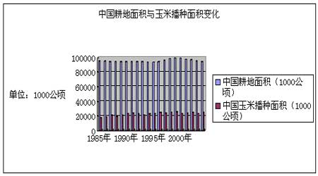 中国耕地面积与玉米播种面积变化走势图(来源:大连商品交易所)