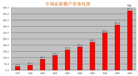 玉米市场深加工行业发展对期货价格的影响分析