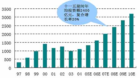 国内设备制造业对铜市场需求发展的分析报告_