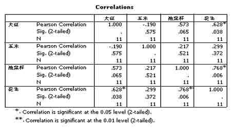 黄大豆期货价格与现货供给量的关系特征分析(