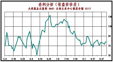 大连玉米期货市场的特征和跨市套利研究分析_