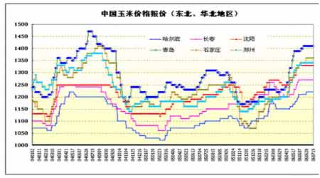 中国玉米价格报价走势图(来源:大连商品交易所)