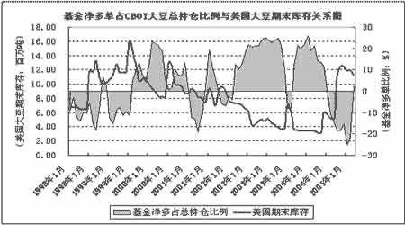 美国基金持仓变化对期货市场价格的影响分析(
