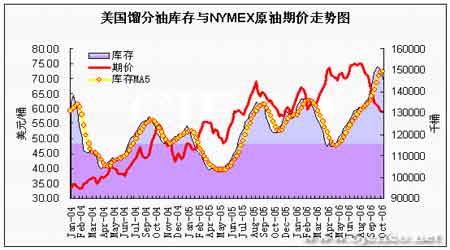 EIA石油报告解读:NYMEX原油期价呈弱势振荡