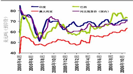中国国内铁矿石价格上升走势图