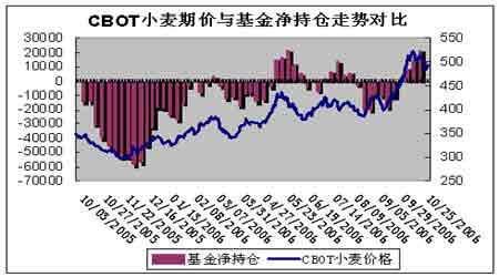 未来小麦出库将影响国内期货现货小麦价格走势