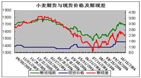 未来小麦出库将影响国内期货现货小麦价格走势