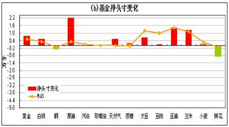 持仓分析报告:基金增持大部分商品多头头寸_品