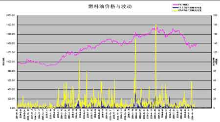 关于上海燃料油期货合约隔月价差的研究分析_