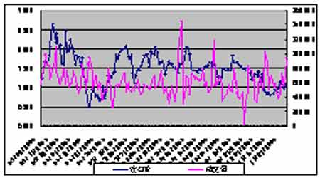 期铜价量关系动态分析:期价与交易量是对称的