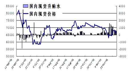 现货紧缺迹象已经出现期铜市场处在转折边缘(3)