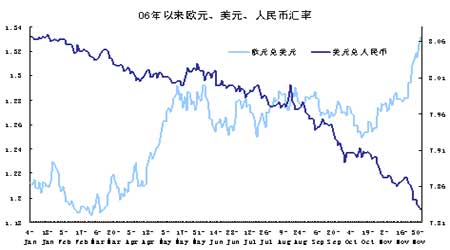 06年以来欧元,美元,人民币汇率走势图