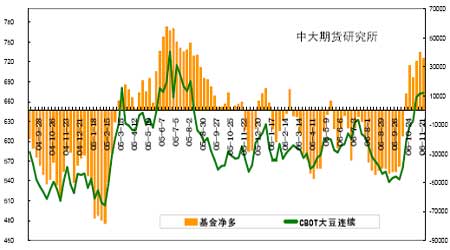 国内外豆市一扫熊市阴霾豆价调整蓄势振荡上行(5)