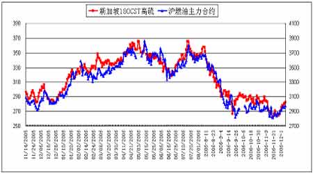 国际原油市场有望走强 沪燃料油价格稳步回升