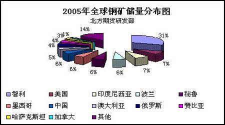 2005年全球铜矿储量分布图(来源:北方期货)