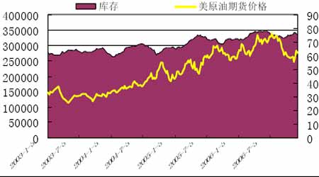 国际原油期价弱势略改上海燃油市场缓慢跟随(2)