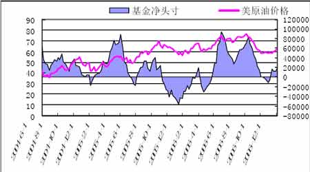 国际原油期价弱势略改上海燃油市场缓慢跟随(3)