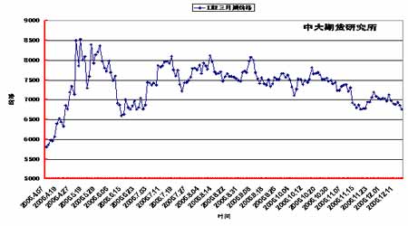 库存增加继续冲击市场铜价弱势地位仍难改变