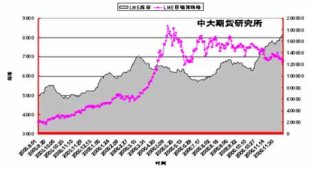 库存增加继续冲击市场铜价弱势地位仍难改变