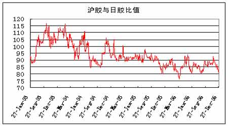 天胶市场继续反弹势头短期胶价调整压力渐增(2)