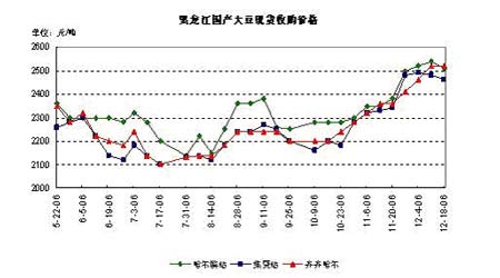 市场展望：2007年国内外大豆走势保持上升基调