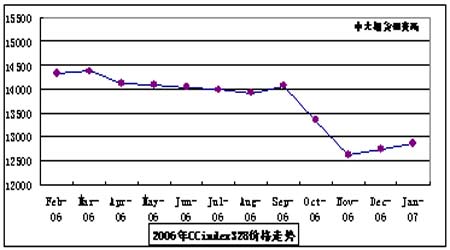 06年棉花年度报告：市场区间震荡棉价重心下移